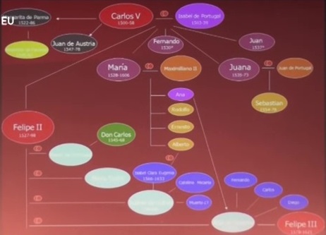 Árbol genealógico de los Austria